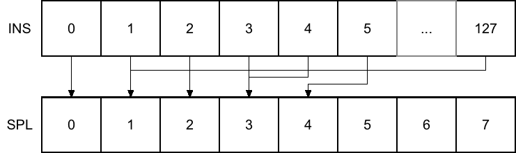 Instruments have an n:1 relation to samples, meaning each sample can be used by several instruments.