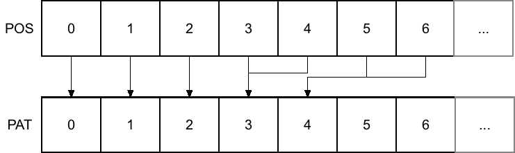 Example illustration of the ST4's song structure. Each song position can map to an arbitrary pattern.